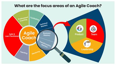 agile coach website|agile coach skills and competencies.